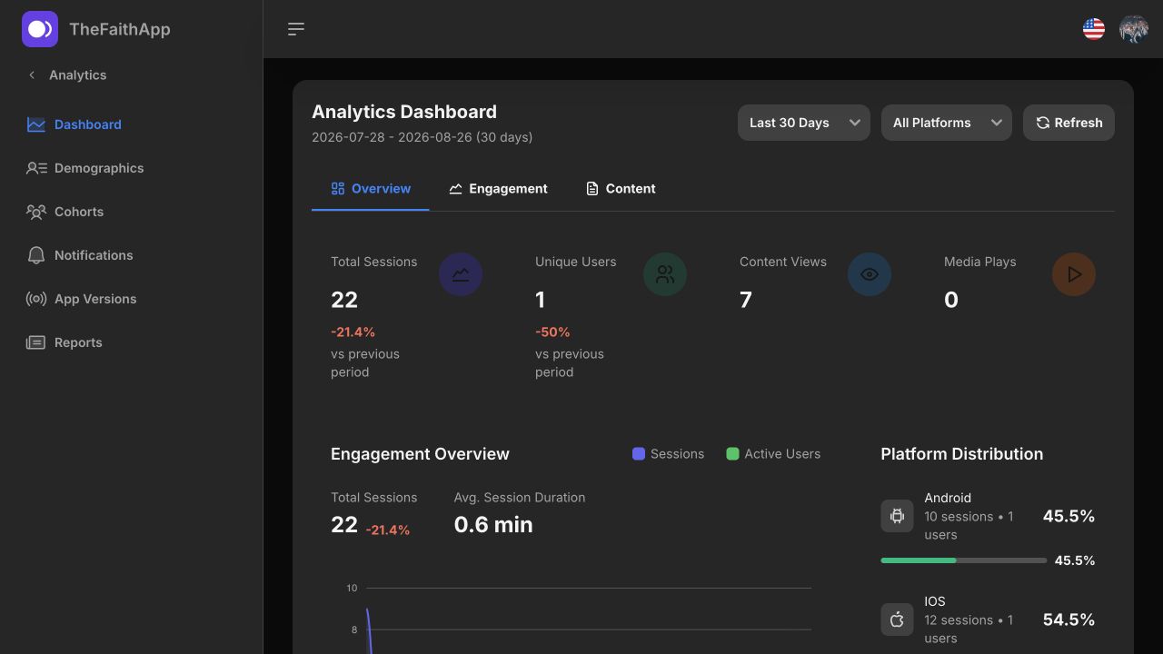 TheFaithApp Analytics dashboard with engagement and platform insights
