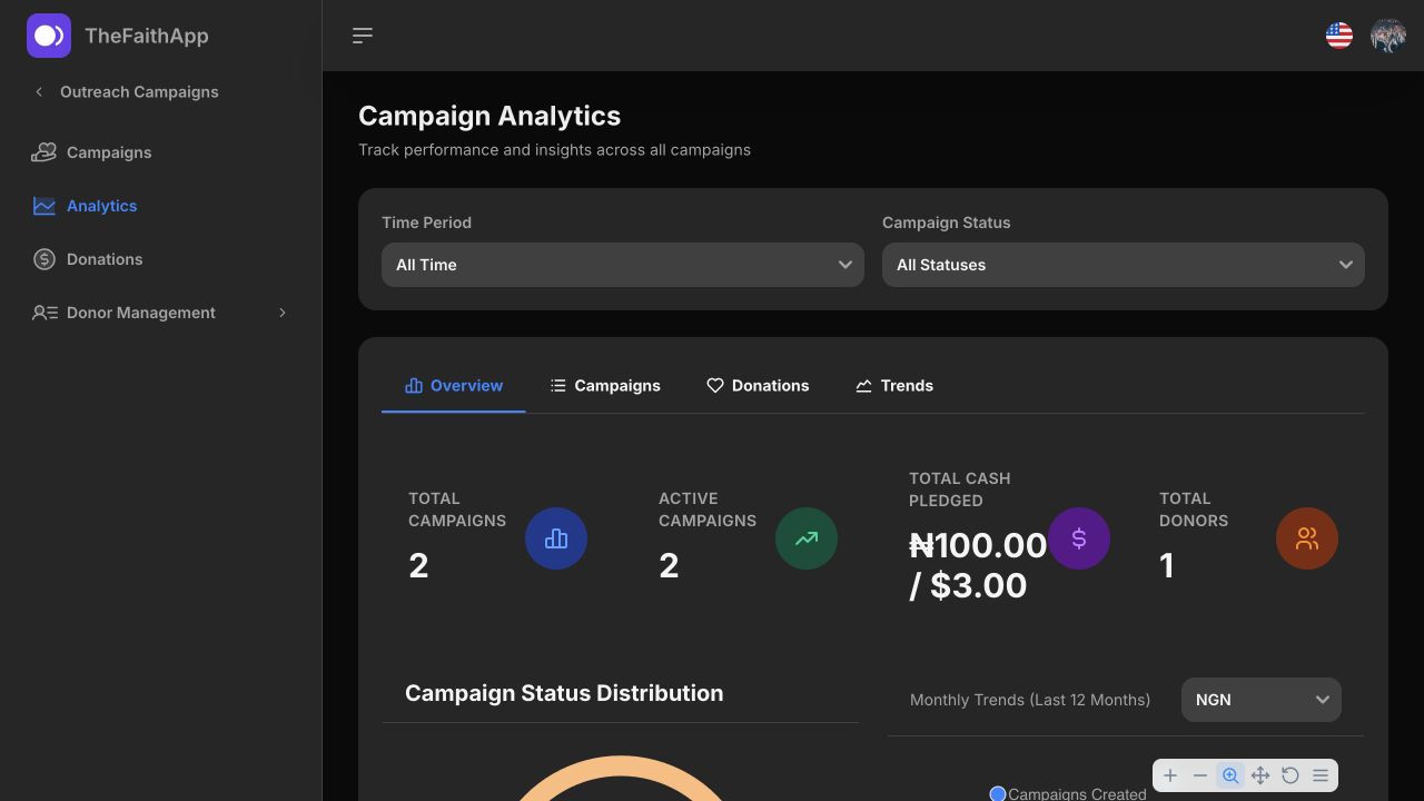 TheFaithApp Outreach Campaigns analytics dashboard